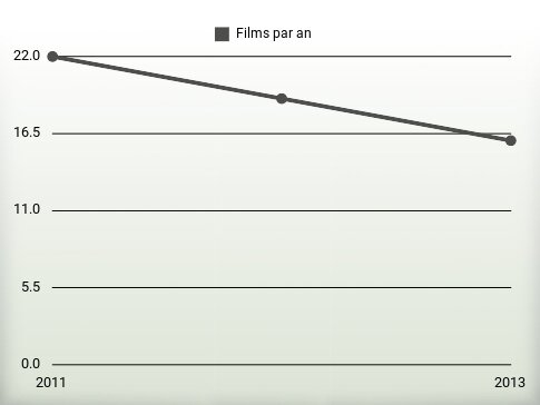 Films par an