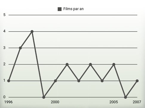 Films par an