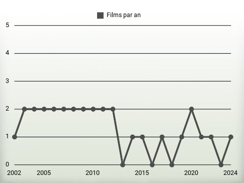 Films par an