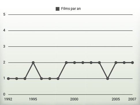 Films par an