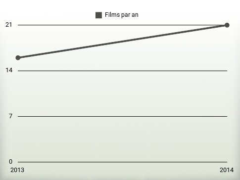 Films par an