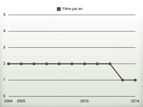 Films par an