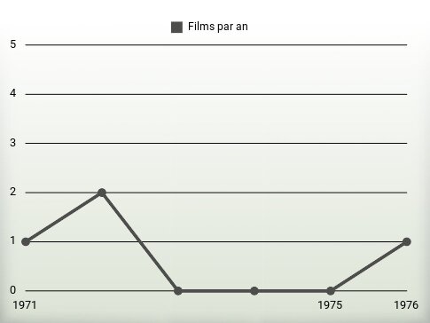 Films par an