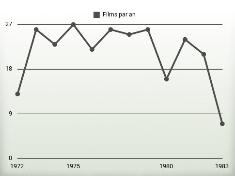 Films par an