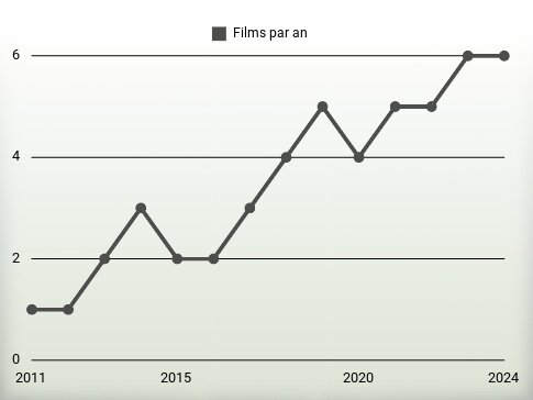 Films par an