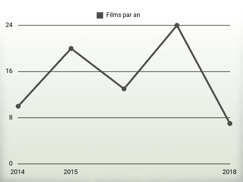 Films par an