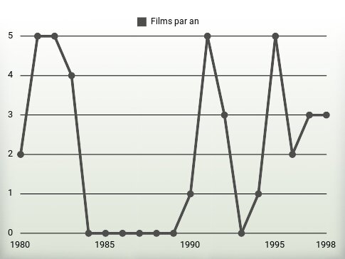 Films par an