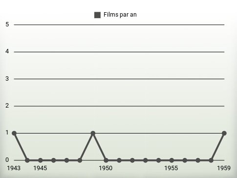 Films par an