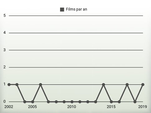 Films par an