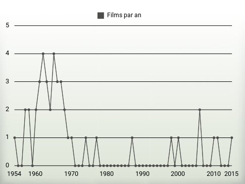 Films par an