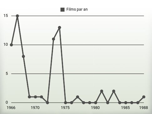 Films par an