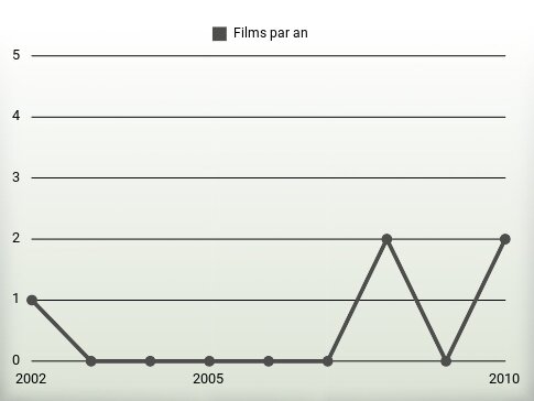 Films par an