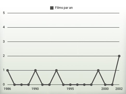 Films par an