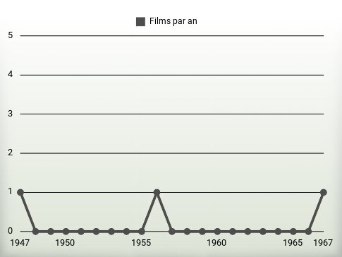 Films par an