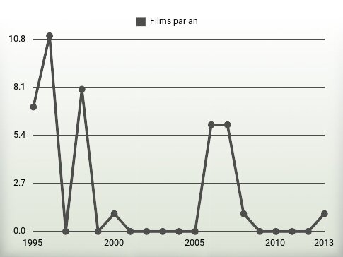 Films par an