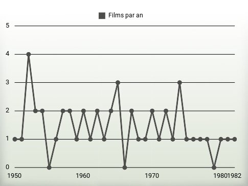 Films par an