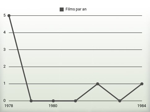 Films par an