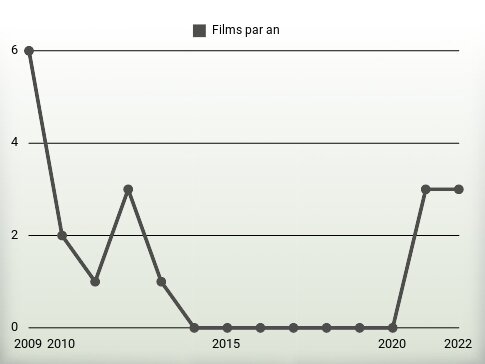 Films par an