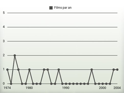 Films par an