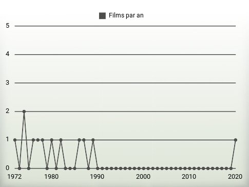 Films par an