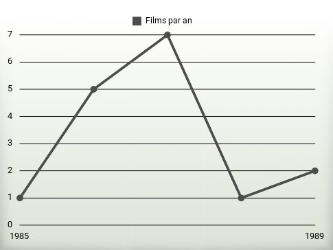 Films par an