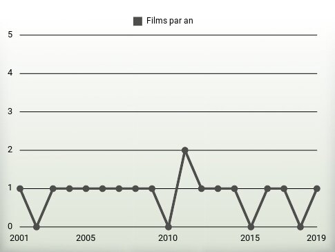 Films par an