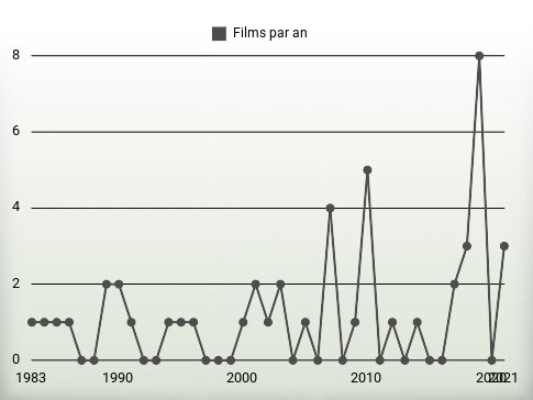 Films par an