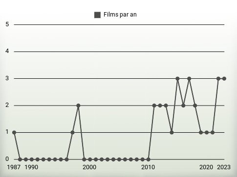 Films par an