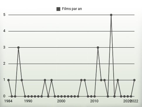 Films par an