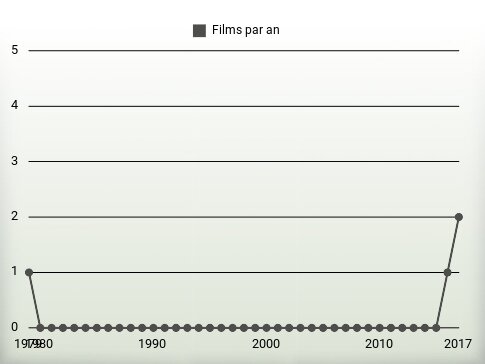 Films par an