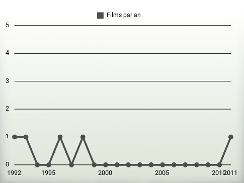 Films par an