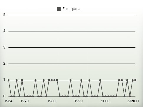 Films par an