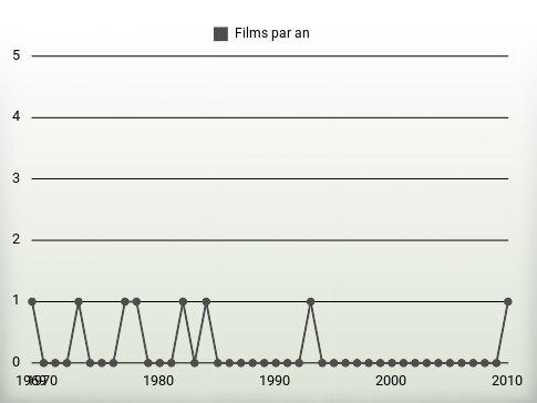 Films par an