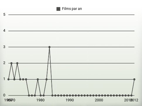 Films par an