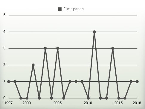 Films par an