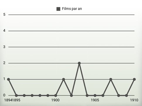 Films par an