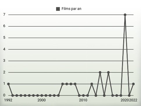 Films par an