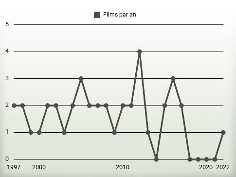 Films par an