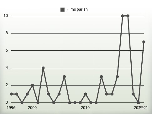 Films par an