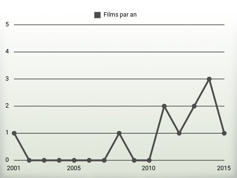 Films par an