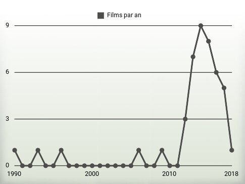 Films par an