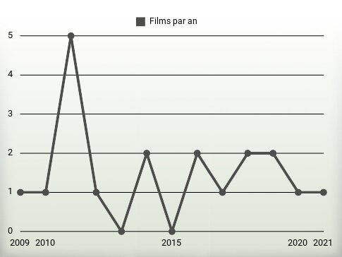 Films par an