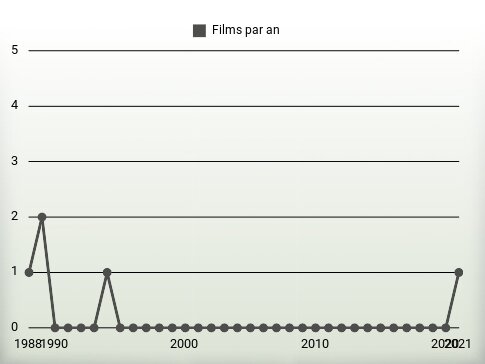 Films par an