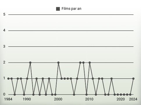 Films par an