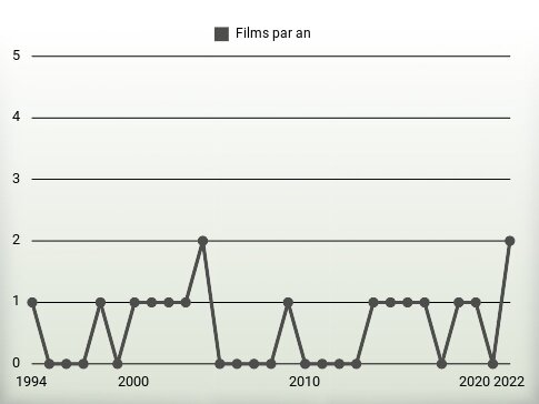 Films par an