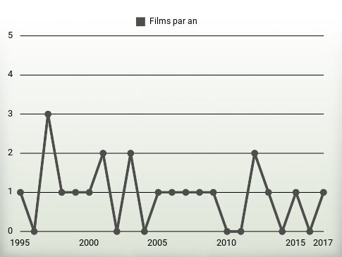 Films par an