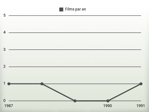 Films par an