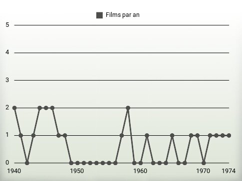 Films par an