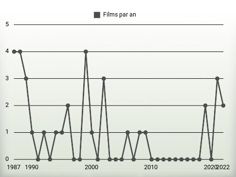 Films par an