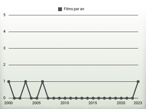 Films par an